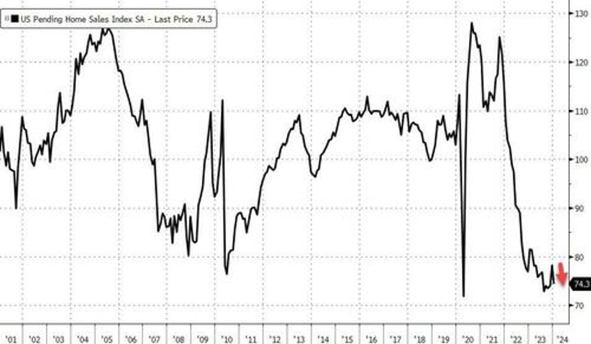 pending home sales puked in january back near record lows