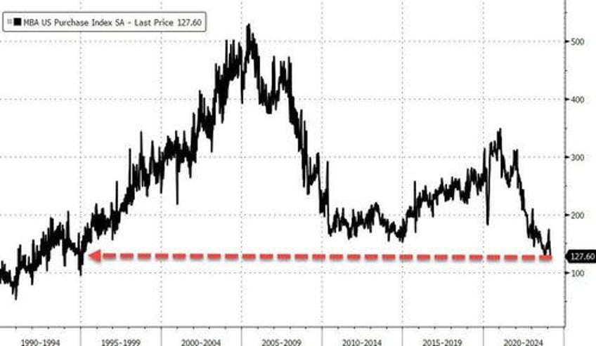 pending home sales puked in january back near record lows