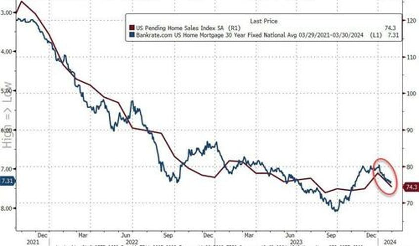 pending home sales puked in january back near record lows