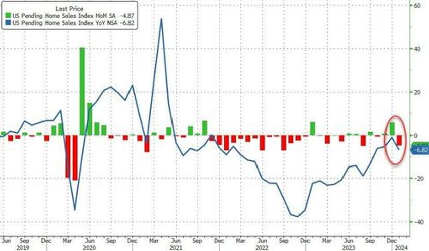 pending home sales puked in january back near record lows