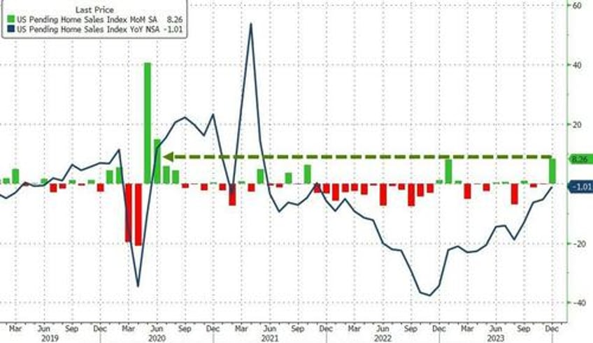 pending home sales surge most since covid lockdowns in december as rates tumbled