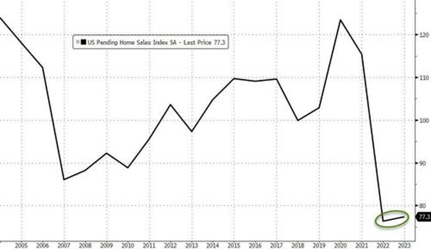 pending home sales surge most since covid lockdowns in december as rates tumbled