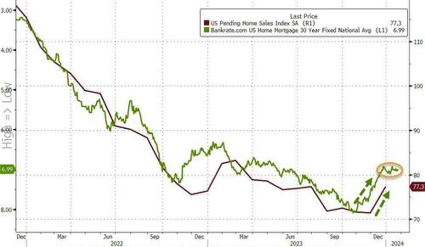 pending home sales surge most since covid lockdowns in december as rates tumbled