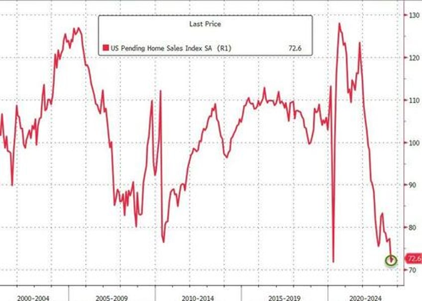 pending home sales unexpectedly rise off record lows in september but