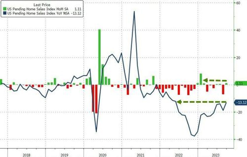 pending home sales unexpectedly rise off record lows in september but