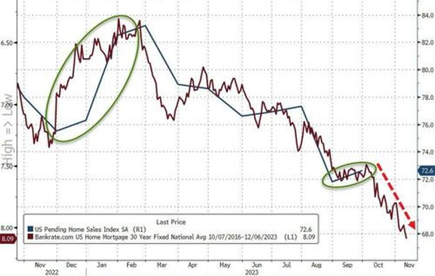 pending home sales unexpectedly rise off record lows in september but