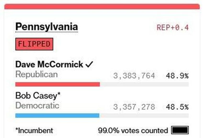 pennsylvania senate race heads to recount despite clear lead for mccormick