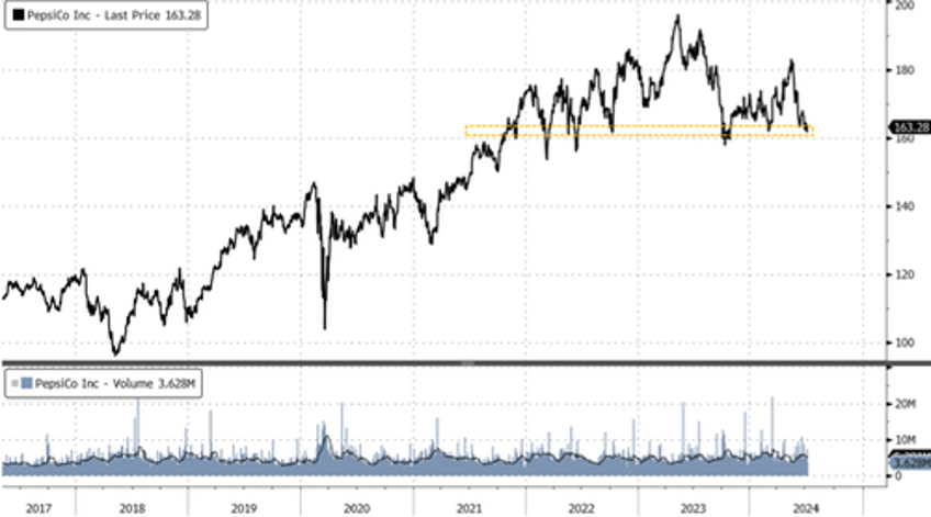 pepsi warns us snack demand subdued as consumer slowdown worsens 