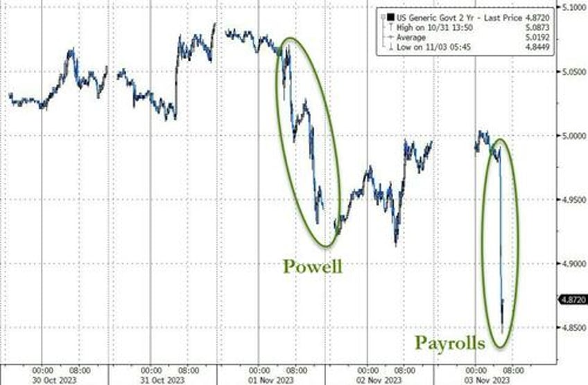 perfect number stocks bonds soar after universally weak payrolls data dollar dumps