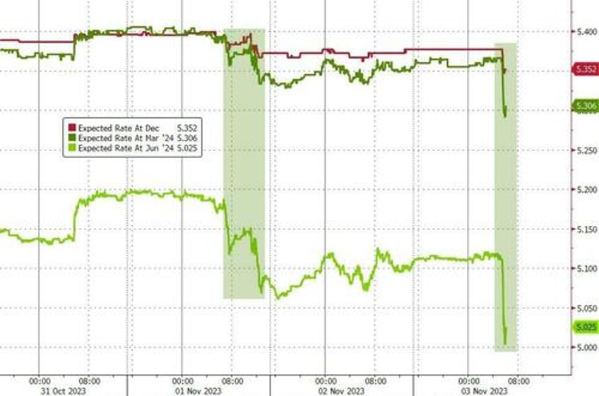 perfect number stocks bonds soar after universally weak payrolls data dollar dumps