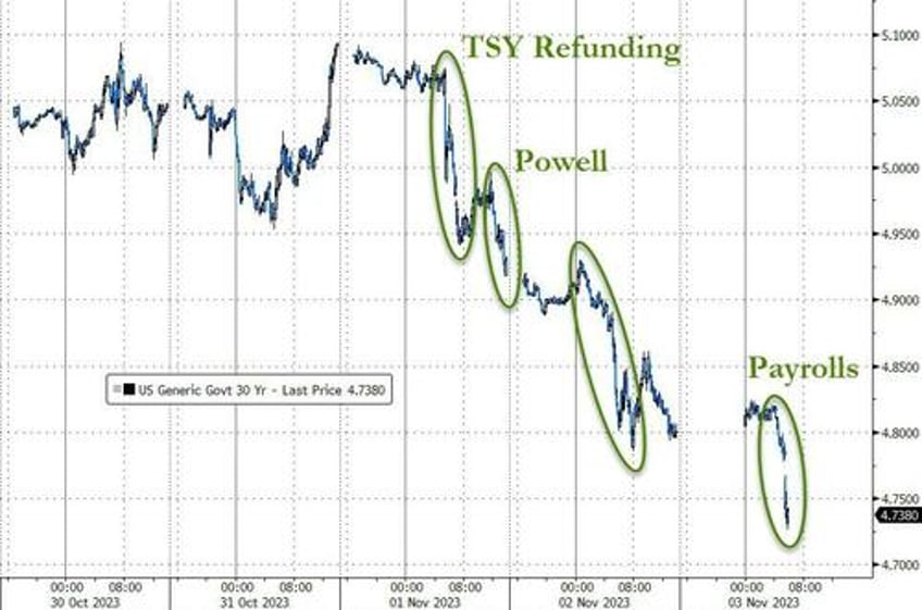 perfect number stocks bonds soar after universally weak payrolls data dollar dumps