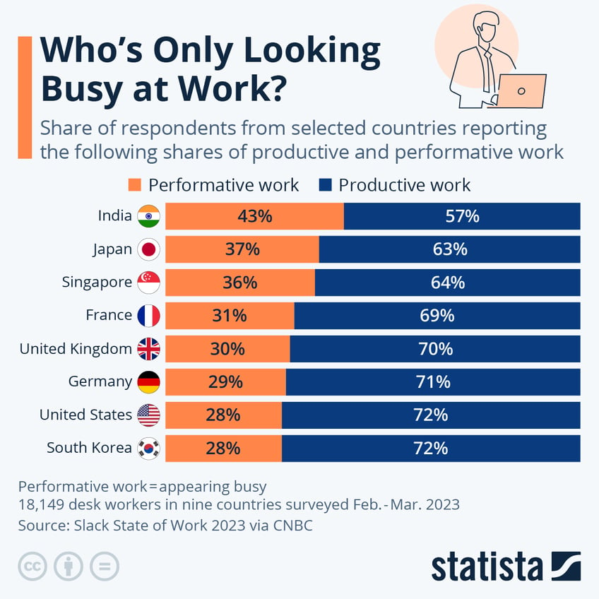 performative work workers in india japan spend the most time looking busy at work