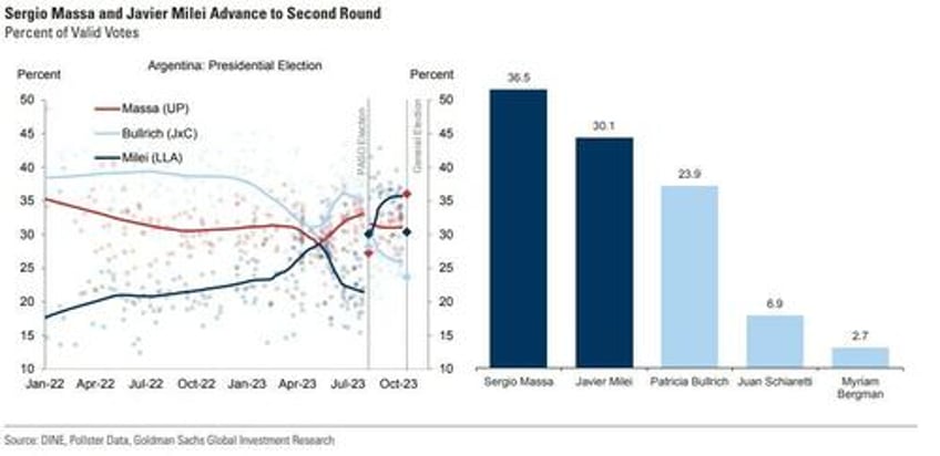 peronist massa edges libertarian milei but both advance to argentina run off