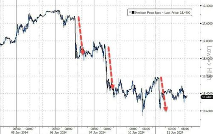 peso tumbles further after leftist president elect sheinbaum confirms drastic reform