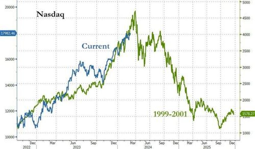 peter schiff booming stock market mirrors dot com bubble