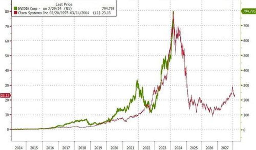 peter schiff booming stock market mirrors dot com bubble