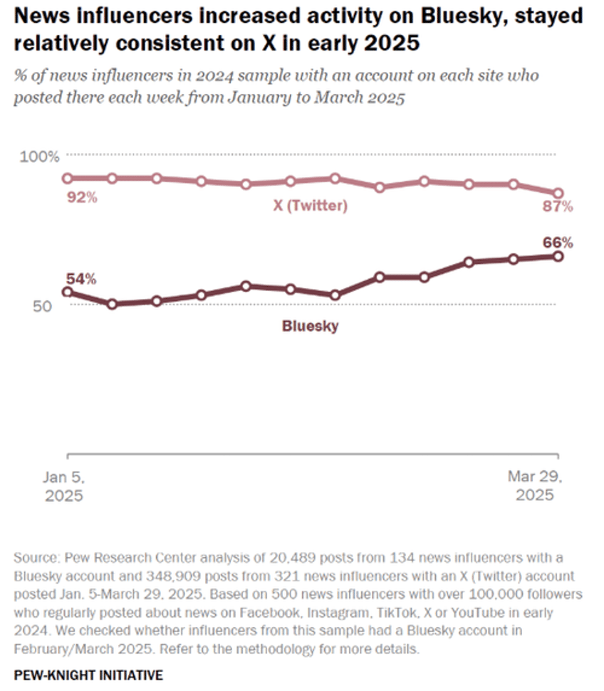 pew finds blueskys news influencers arent influencing anyone