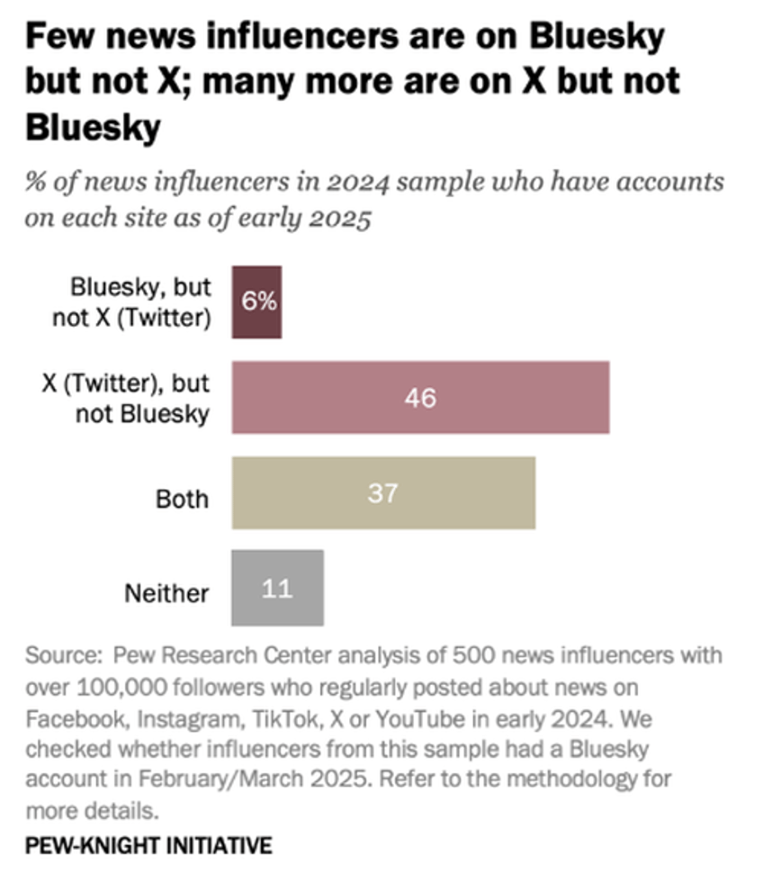 pew finds blueskys news influencers arent influencing anyone