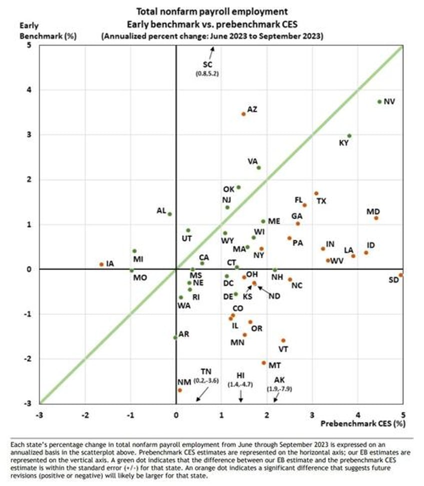 philadelphia fed admits us payrolls overstated by at least 800000