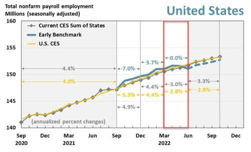 philadelphia fed admits us payrolls overstated by at least 800000