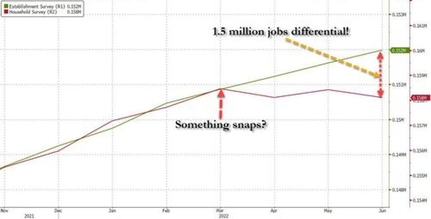 philadelphia fed admits us payrolls overstated by at least 800000