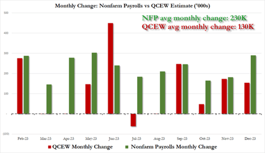 philadelphia fed admits us payrolls overstated by at least 800000