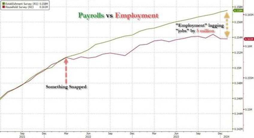 philadelphia fed admits us payrolls overstated by at least 800000