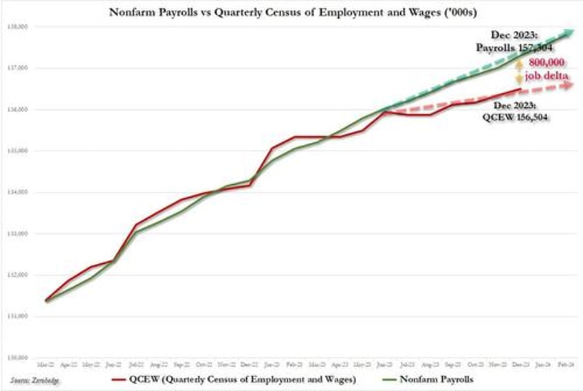 philadelphia fed admits us payrolls overstated by at least 800000