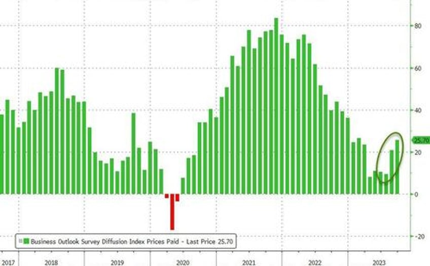 philly fed business survey crashes back into contraction in september