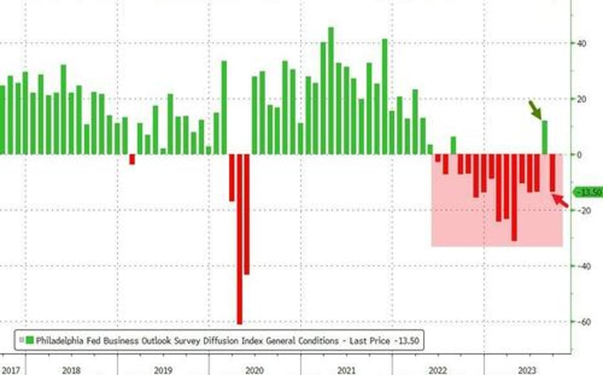 philly fed business survey crashes back into contraction in september