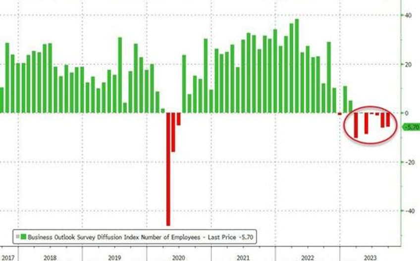 philly fed business survey crashes back into contraction in september