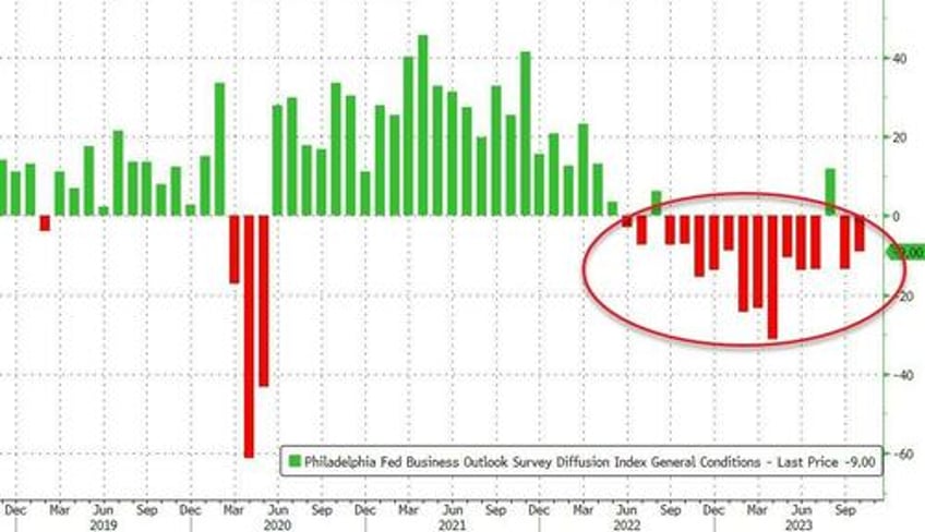 philly fed future expectations for shipments capex near worst since lehman levels