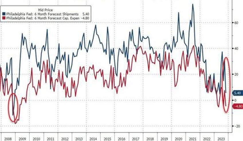 philly fed future expectations for shipments capex near worst since lehman levels