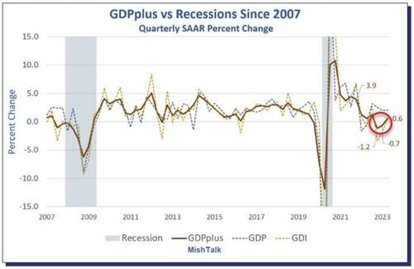 philly fed gdpplus measure sure looks like recession started in q4 2022