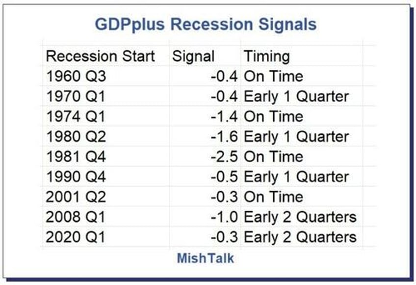 philly fed gdpplus measure sure looks like recession started in q4 2022