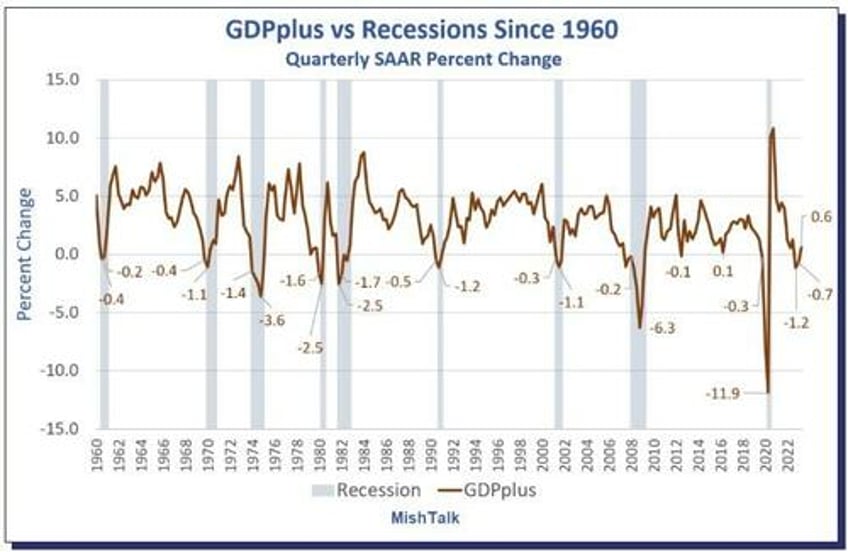 philly fed gdpplus measure sure looks like recession started in q4 2022