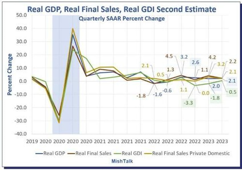 philly fed gdpplus measure sure looks like recession started in q4 2022