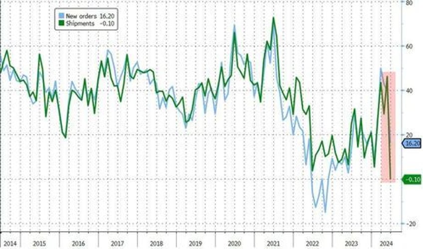 philly fed hope hammered as inflation expectations soar