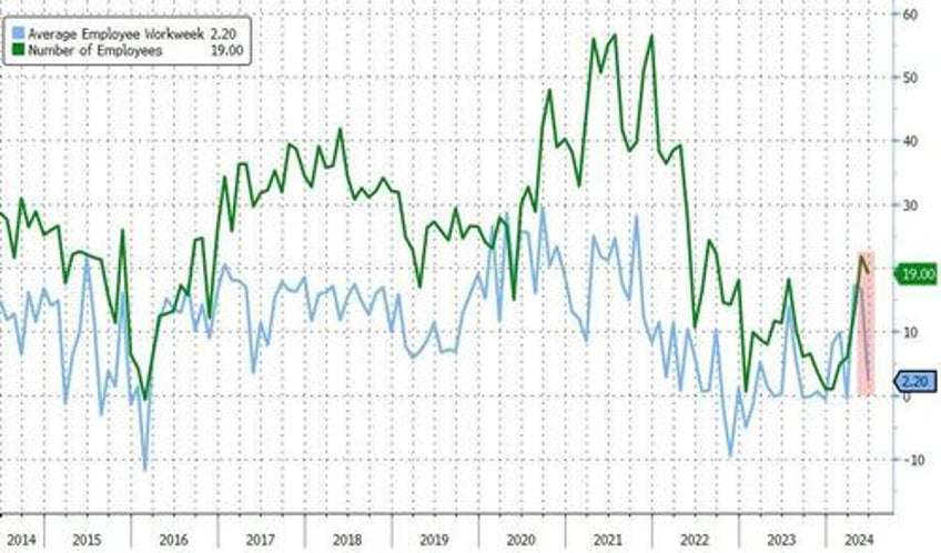 philly fed hope hammered as inflation expectations soar