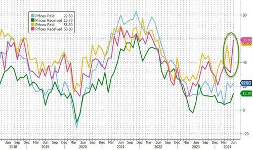 philly fed hope hammered as inflation expectations soar