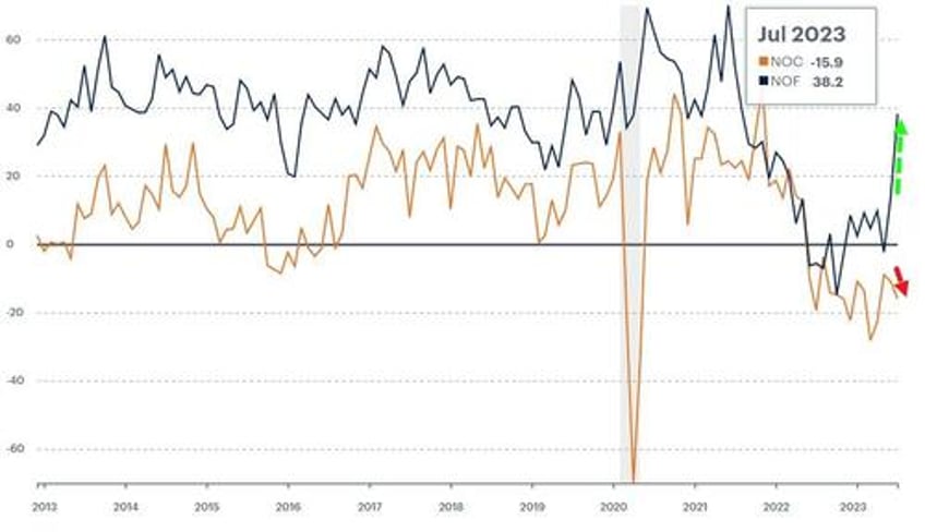 philly fed manufacturing survey signals 10th straight month of contraction