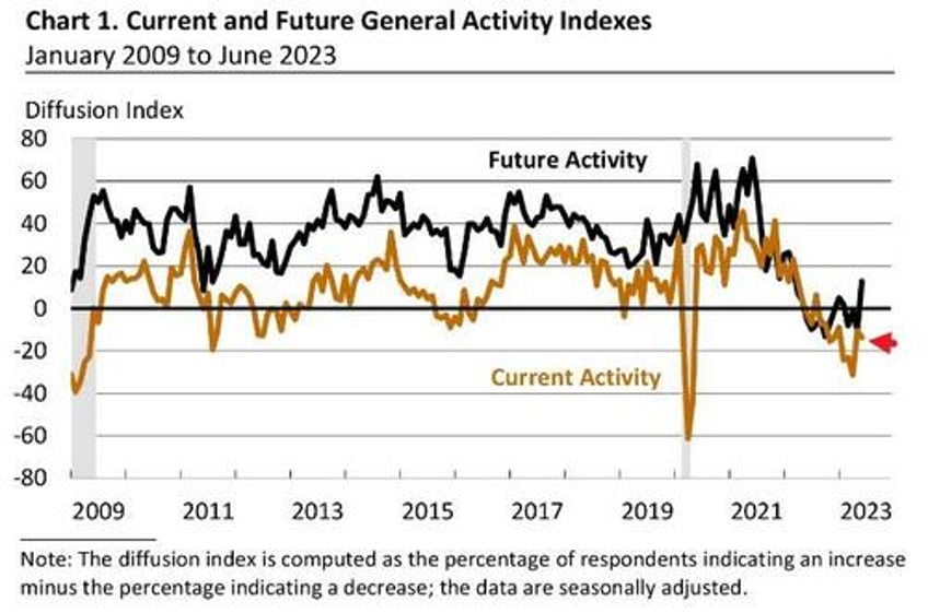 philly fed manufacturing survey signals 10th straight month of contraction