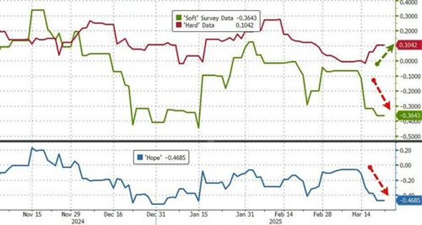 philly fed services survey crashes to weakest since covid