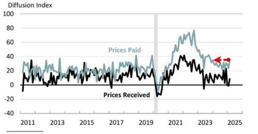 philly fed services survey crashes to weakest since covid