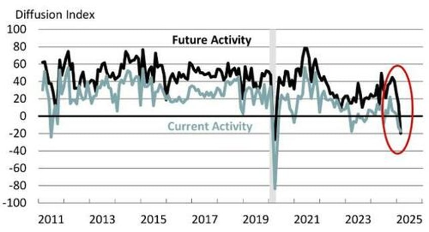 philly fed services survey crashes to weakest since covid