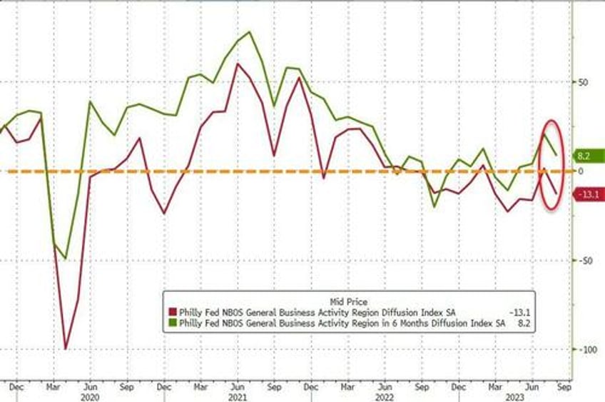philly fed services survey screams stagflation orders drop as prices pop