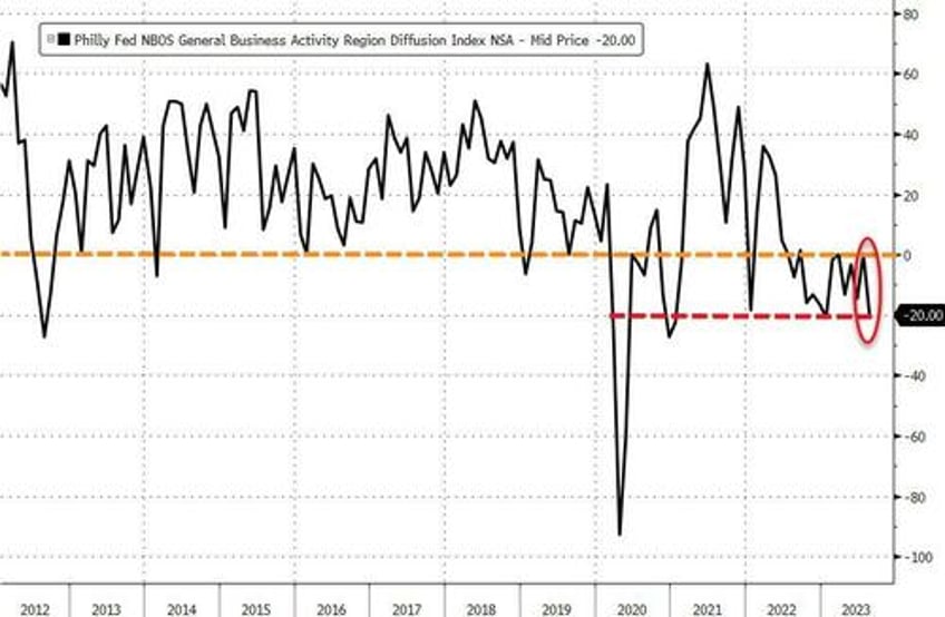 philly fed services survey screams stagflation orders drop as prices pop