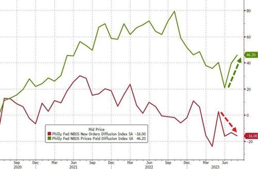 philly fed services survey screams stagflation orders drop as prices pop
