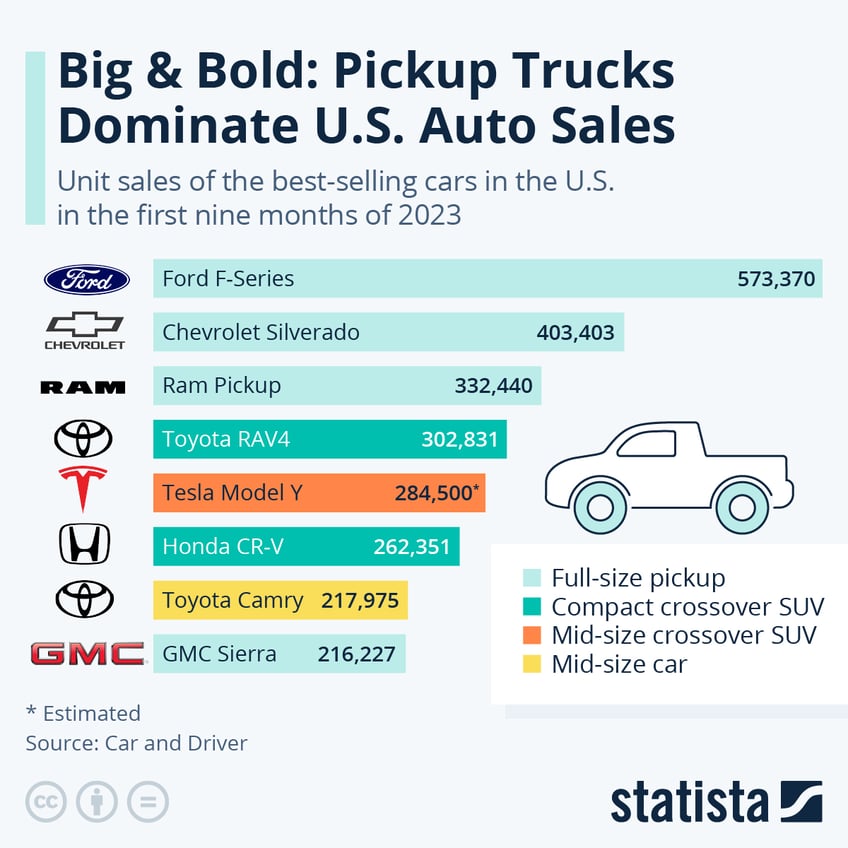 pickup trucks dominate us auto sales