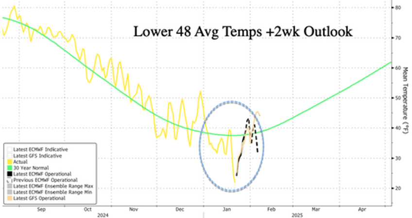 pjm grid declares max generation alert as polar vortex unleashes mini ice age